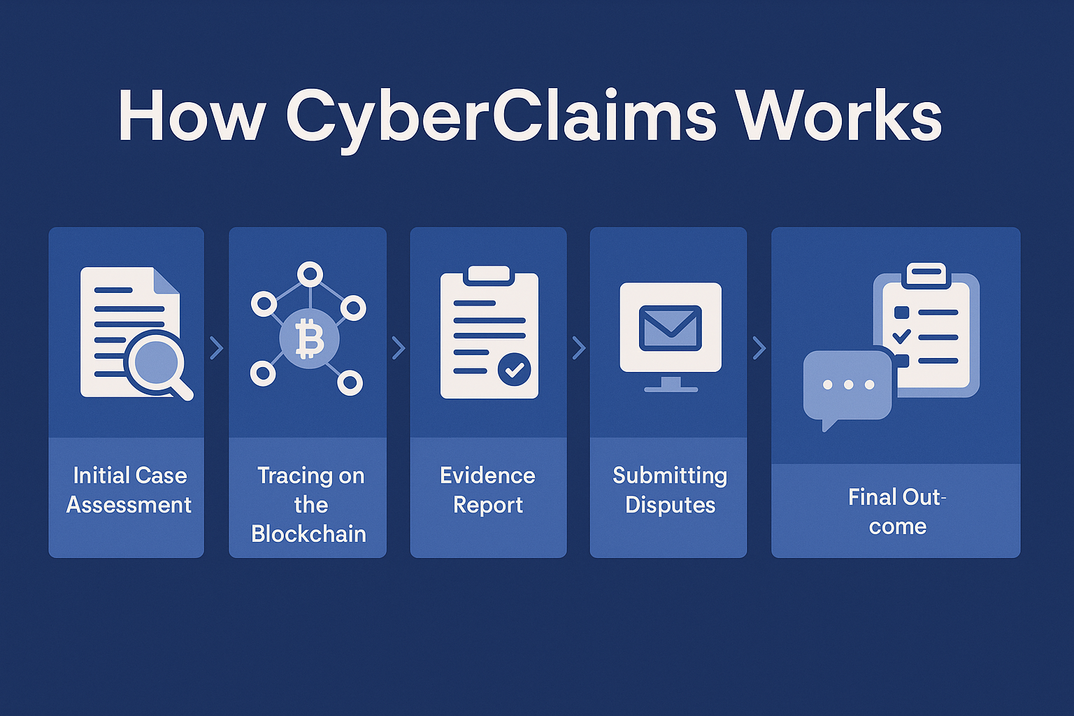 Infographic showing the CyberClaims recovery workflow with five stages: initial case assessment, blockchain tracing, evidence report creation, submitting disputes, and final outcome, displayed in a clean blue layout with simple icons.
